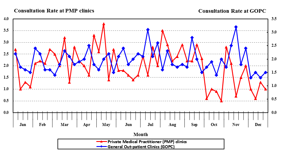 The graph shows that the latest consultation rates for acute conjunctivitis at General Out-patient Clinics and private medical practitioner clinics were at baseline level.