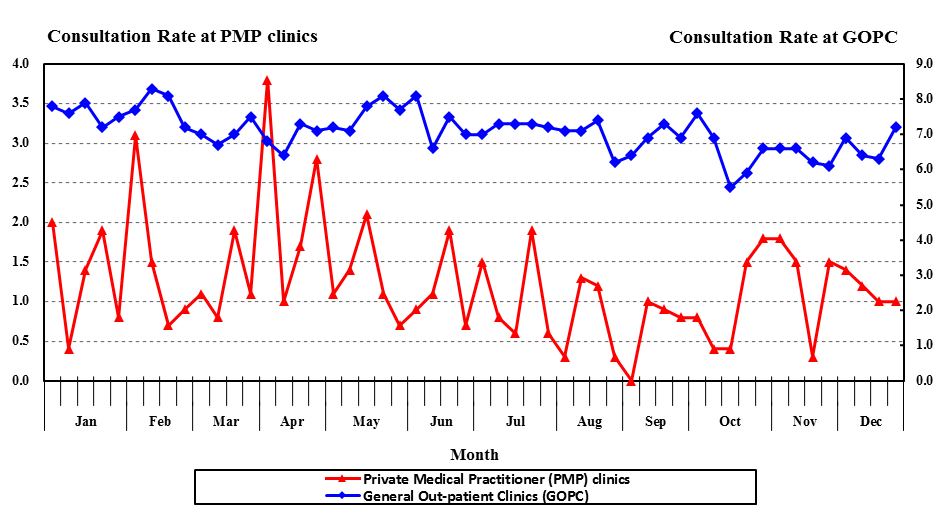 The graph shows that the latest consultation rates for acute conjunctivitis at private medical practitioner clinics was at baseline level.