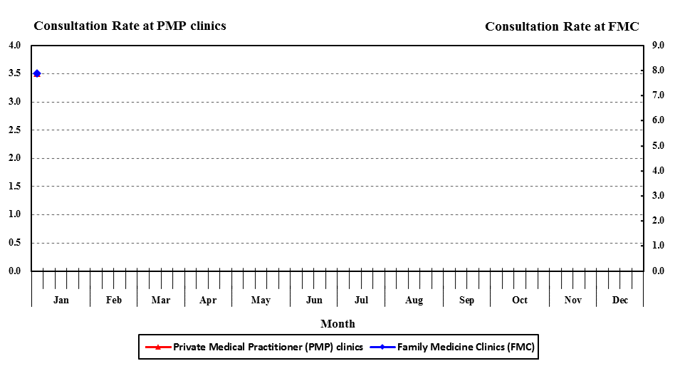 The graph shows that the latest consultation rates for acute conjunctivitis at Family Medicine Clinics and private medical practitioner clinics have increased.