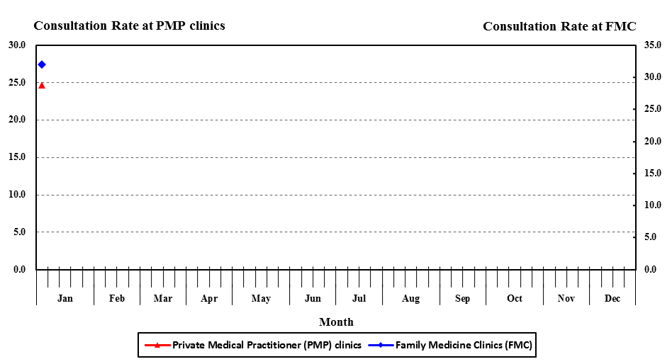 The graph shows that the latest consultation rate for acute diarrhoeal diseases at Family Medicine Clinics has increased while the rate at private medical practitioner clinics was at high level.