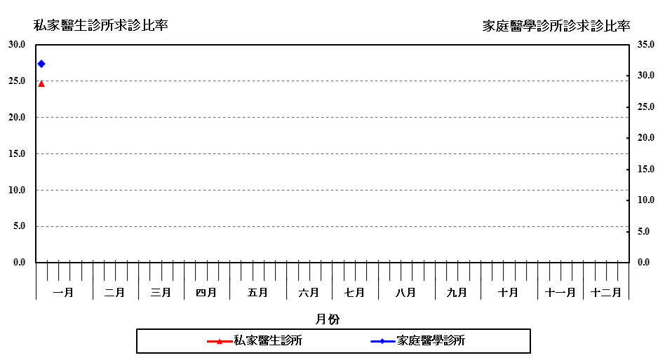 此圖顯示家庭醫學診所的最新急性腸道傳染病求診率有所上升，而私家醫生診所的求診率則處於高水平。