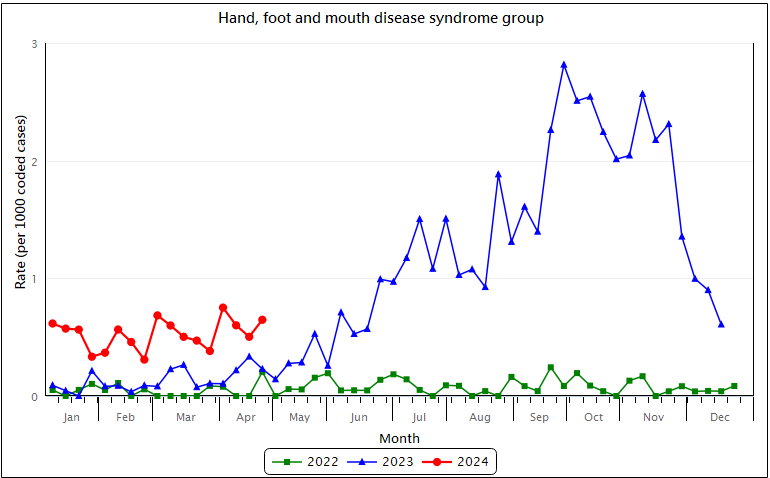 Weekly chart for the hand, foot and mouth disease syndrome group. The rate of the hand, foot and mouth disease syndrome group remained at a high level.