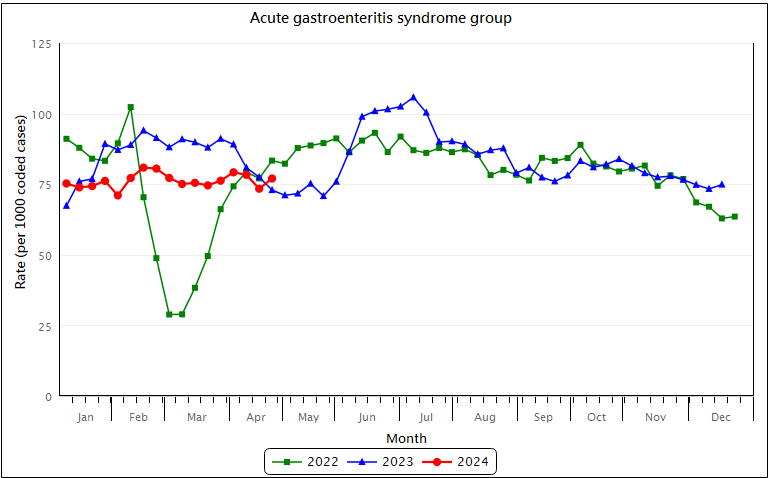 Weekly chart for the acute gastroenteritis syndrome group. The rate of the acute gastroenteritis syndrome group was at baseline level.