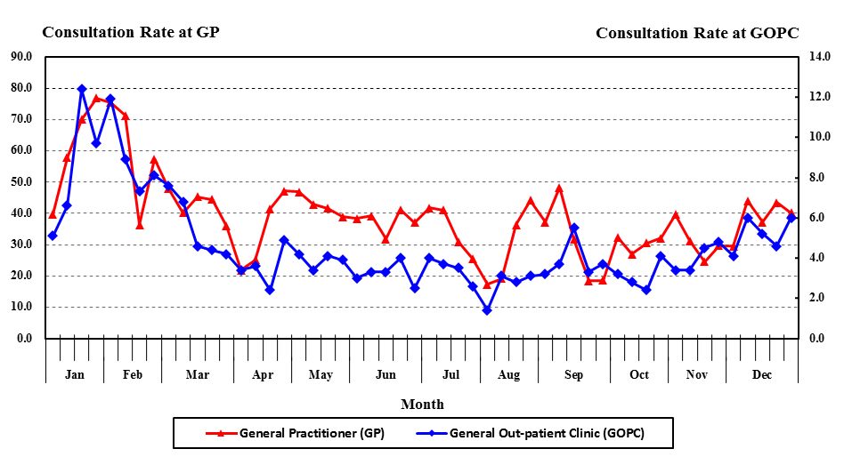 The graph shows that the latest consultation rate for influenza-like illness at general outpatient clinics has increased while the rate at general practitioners was at baseline level.