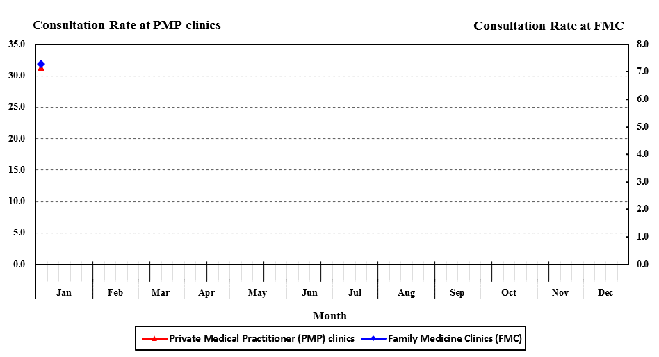 The graph shows that the latest consultation rate for influenza-like illness at Family Medicine Clinics has increased while the rate at private medical practitioner clinics was at baseline level.
