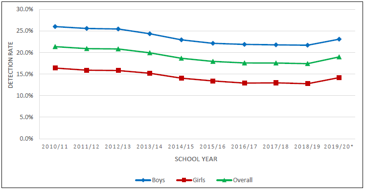 In Hong Kong, the overall overweight and obesity detection rate among primary school students decreased gradually from 21.4% in school year 2010/11, to 19.0% in 2019/20. Over the past decade, overweight and obesity detection rate was consistently higher in boys than in girls.