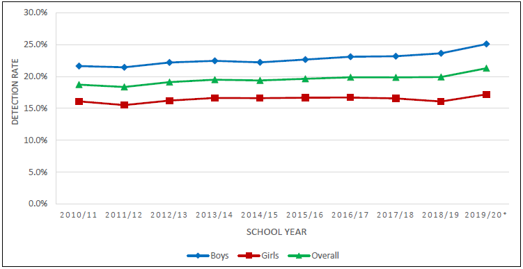 In Hong Kong, the overall overweight and obesity detection rate among secondary school students increased from 18.7% in school year 2010/11 onwards to 21.3% in 2019/20. Over the past decade, overweight and obesity detection rate was consistently higher in boys than in girls.