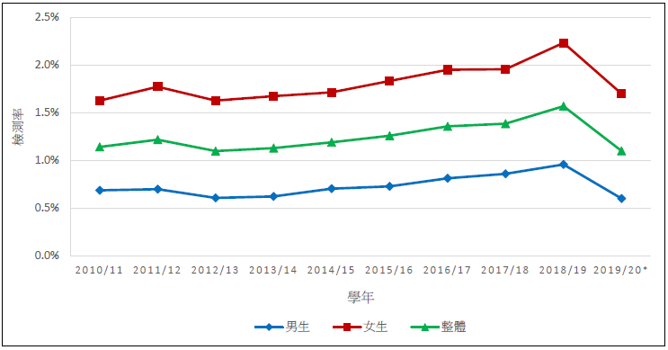 香港小學生整體的過瘦檢測率自2010/11學年的十年間，介乎1.1%至1.6%之間，2019/20學年的檢測率是1.1%。在過去十年間，女生的過瘦檢測率持續較男生的高。