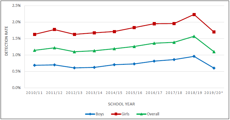 In Hong Kong, the overall wasting detection rate among primary school students has been in the range of 1.1% to 1.6% over the past decade since school year 2010/11. The wasting detection rate was 1.1% in 2019/20. Over the past decade, wasting detection rate was consistently higher in girls than in boys.
