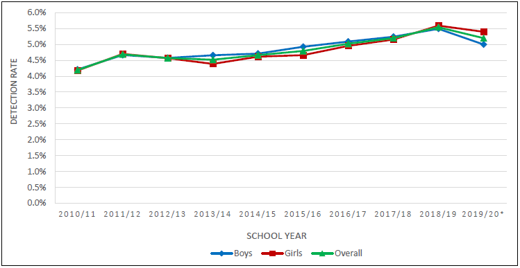 In Hong Kong, the overall wasting detection rate among secondary school students has been in the range of 4.2% to 5.5% over the past decade since school year 2010/11. The wasting detection rate was 5.2% in 2019/20.