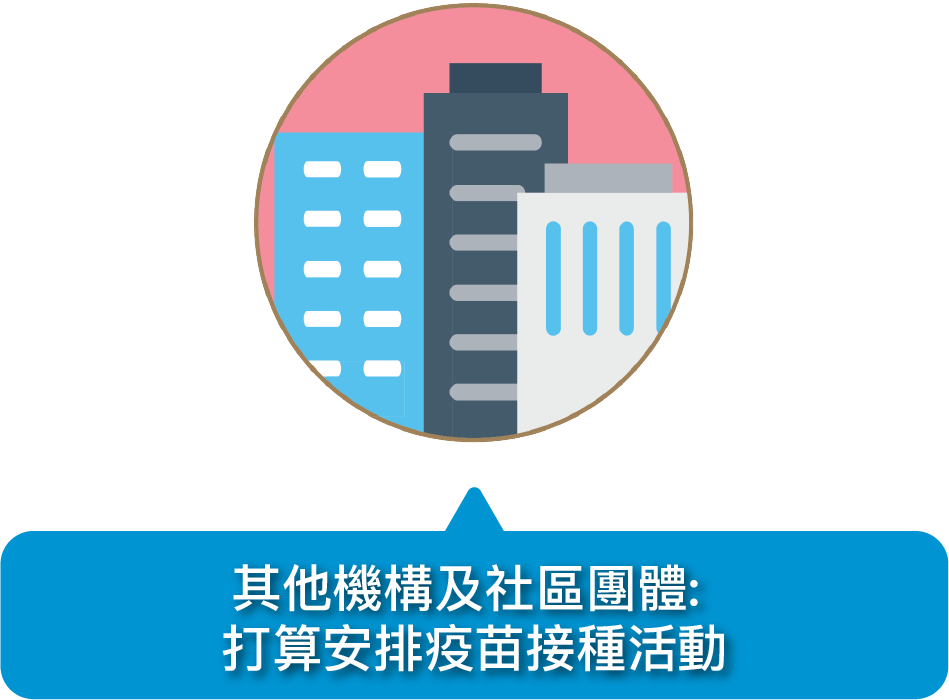 其他機構及社區團體︰打算安排疫苗接種活動