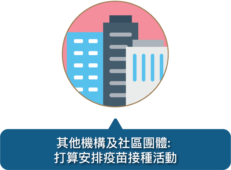 其他機構及社區團體︰打算安排疫苗接種活動