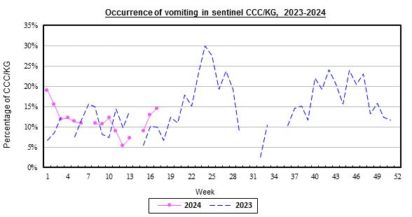 Weekly chart for occurrence of vomiting in sentinel CCC/KG, 2022-2023.  The activity of vomiting in week 22 was at high level.