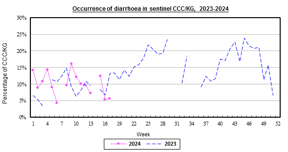 Weekly chart for occurrence of diarrhoea in sentinel CCC/KG, 2022-2023.  The activity of diarrhoea in week 47 was at high level.