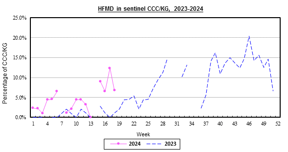 Weekly chart for surveillance of hand, foot and mouth disease in sentinel CCC/KG, 2022-2023.  The activity of hand, foot and mouth disease in week 22 has increased.
