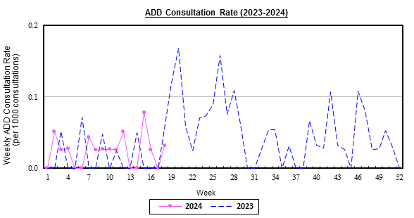 Weekly chart for surveillance of acute diarrhoeal diseases in sentinel CMP, 2023-2024.  The consultation rate of acute diarrhoeal diseases in week 12 was at baseline level.