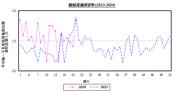 2023-2024年中医师定点监测每周出现疑似流感情况的图表。第17周的疑似流感求诊率处于基线水平。