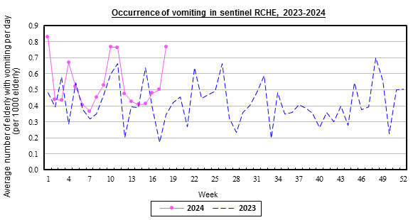 Weekly chart for occurrence of vomiting in sentinel RCHE, 2023-2024.  The activity of vomiting in week 15 was at baseline level.