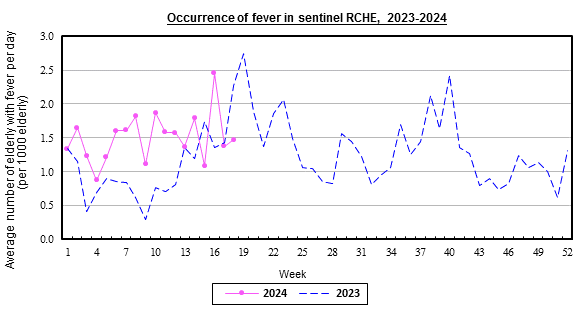 Weekly chart for occurrence of fever in sentinel RCHE, 2023-2024.  The activity of fever in week 15 has decreased.